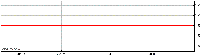 1 Month Exeter Resource Corp. Ordinary Shares (Canada) Share Price Chart