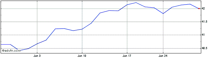 1 Month Fundx Conservative ETF  Price Chart
