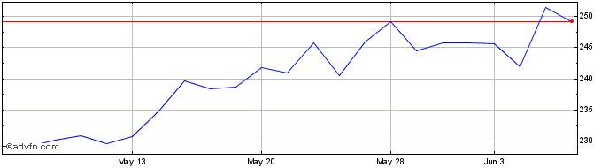 1 Month SPDR S&P Semiconductor  Price Chart