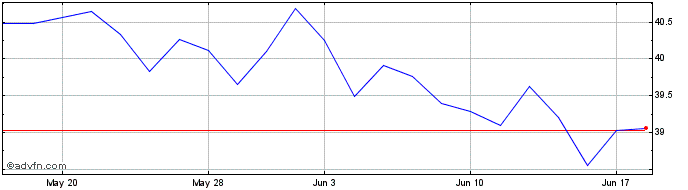 1 Month Invesco S&P SmallCap Qua...  Price Chart