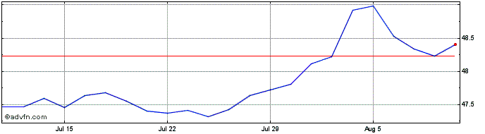 1 Month Bondbloxx Bloomberg 7 Ye...  Price Chart