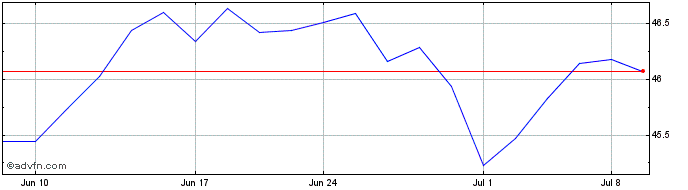 1 Month Bondbloxx Bloomberg 10 Y...  Price Chart