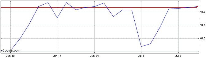 1 Month Bondbloxx Bloomberg 3 Ye...  Price Chart