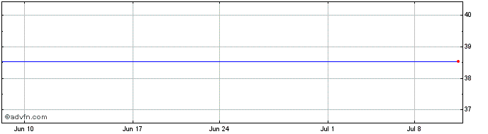 1 Month Max S&P 500 4x Leveraged...  Price Chart