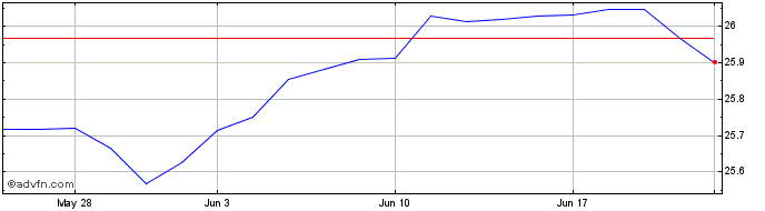1 Month Global X S&P 500 ESG Cov...  Price Chart