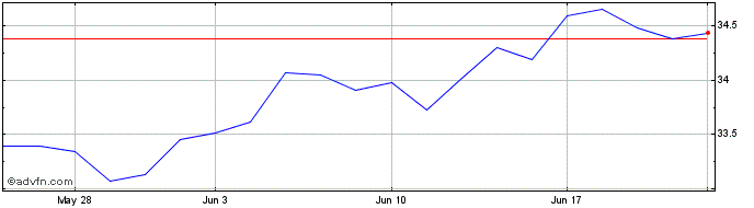 1 Month God Bless America ETF  Price Chart