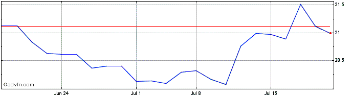 1 Month ProShares Ultra Yen  Price Chart