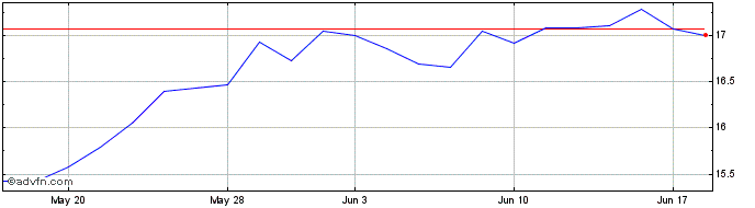 1 Month ProShares Short FTSE Chi...  Price Chart