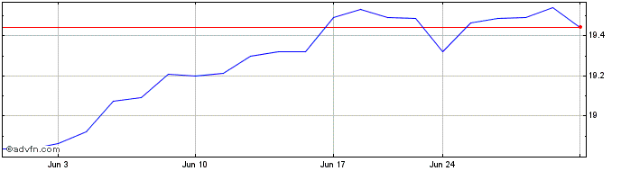 1 Month Zega Buy and Hedge ETF  Price Chart