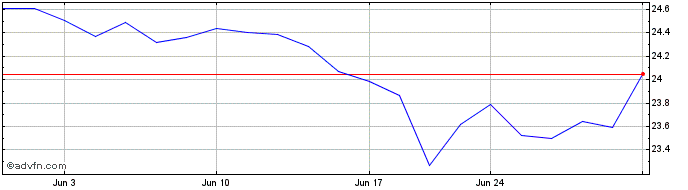 1 Month -1x Short VIX Mid Term F...  Price Chart