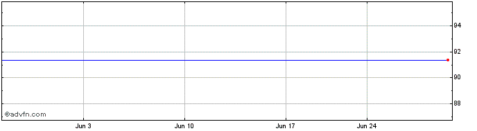 1 Month SPDR Solactive Japan ETF  Price Chart