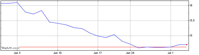 1 Month Uscf Sustainable Battery...  Price Chart