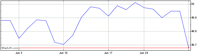1 Month Fm 3-year Investment Gra...  Price Chart