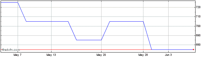 1 Month Anglo Eastern Plantations Share Price Chart
