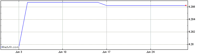 1 Month Global Aggregate Bond UC...  Price Chart