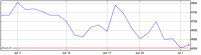 1 Month Amundi MSCI China ESG Le...  Price Chart