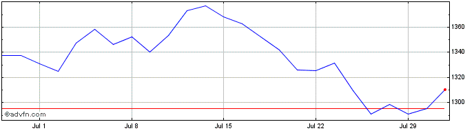 1 Month L&G Battery ValueChain U...  Price Chart