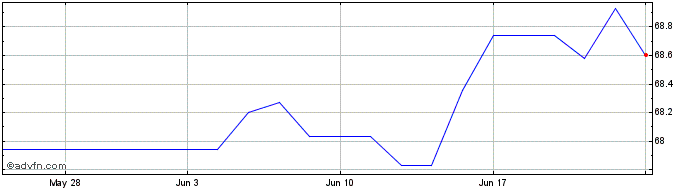 1 Month iShares Global Corp Bond...  Price Chart