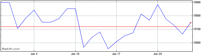 1 Month FTSE 100 UCITS ETF GBP Acc  Price Chart