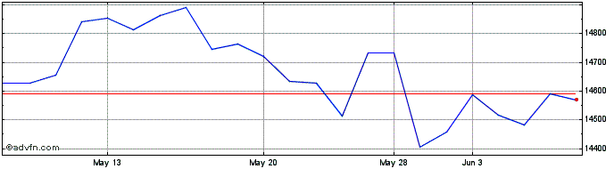 1 Month Amundi DAX III UCITS ETF...  Price Chart