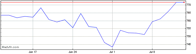 1 Month EMQQ Emerging Markets In...  Price Chart