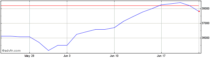 1 Month Invesco EQQQ Nasdaq100 U...  Price Chart