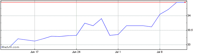 1 Month VanEck Vectors UCITS ETFs  Price Chart