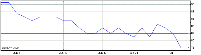 1 Month Evoke Share Price Chart