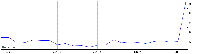 1 Month VanEck UCITS ETFs  Price Chart
