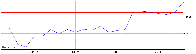 1 Month iShares Global High Yiel...  Price Chart