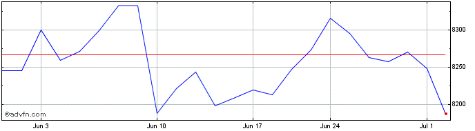 1 Month HSBC FTSE 100 ETF  Price Chart