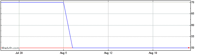 1 Month Investment Evolution Cre... Share Price Chart