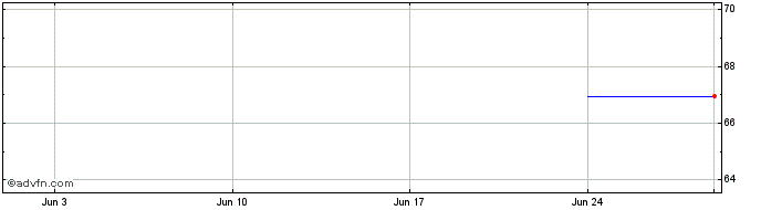 1 Month iShares Global High Yiel...  Price Chart