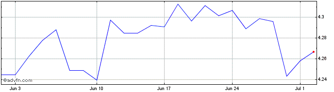 1 Month iShares USD Treasury Bon...  Price Chart