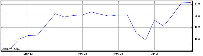 1 Month iShares S&P 500 GBP Hedg...  Price Chart