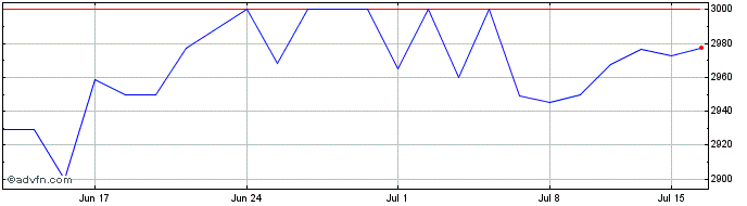 1 Month JPMorgan Funds ETFs (Ire...  Price Chart