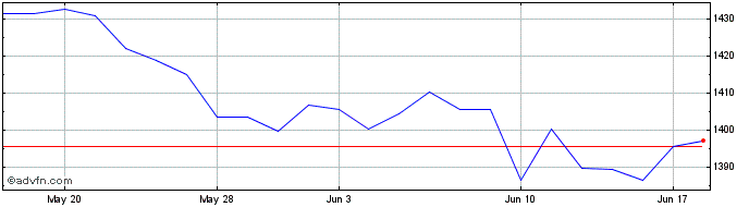 1 Month Amundi FTSE 100 UCITS ET...  Price Chart