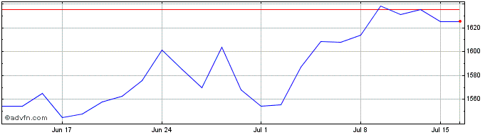 1 Month Amundi MSCI Brazil UCITS...  Price Chart