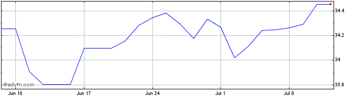 1 Month iShares JP Morgan EM Loc...  Price Chart