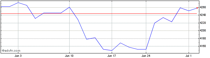 1 Month MSCI Japan IMI UCITS ETF  Price Chart