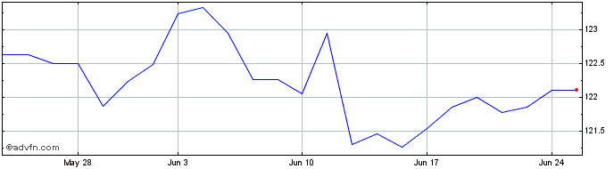 1 Month EUR Corp Bond UCITS ETF  Price Chart