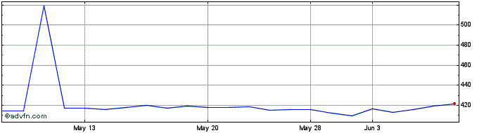 1 Month SPDR S&P 500 UCITS ETF  Price Chart