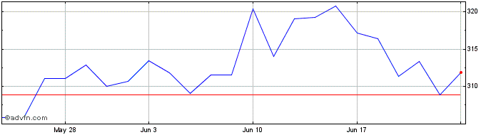 1 Month Legal & General UCITS ETF  Price Chart