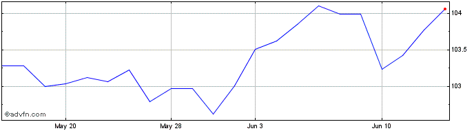 1 Month Amundi US TIPS Govt Infl...  Price Chart