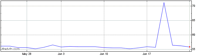 1 Month SPDR S&P US Dividend Ari...  Price Chart