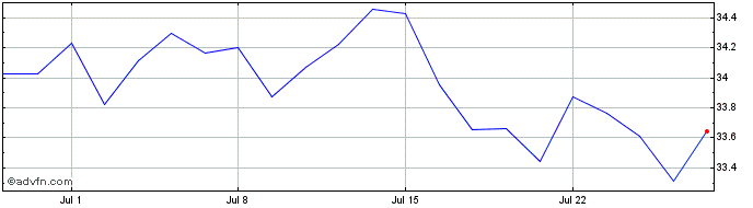 1 Month Vanguard Ftse Developed ...  Price Chart