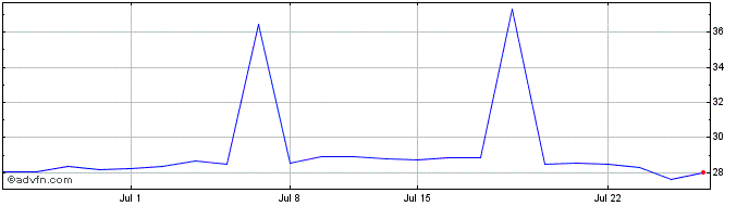 1 Month Vanguard Ftse Japan Ucit...  Price Chart