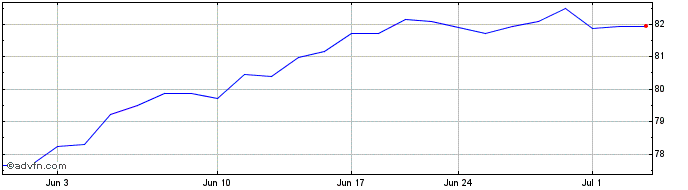 1 Month Vanguard S&p 500 Ucits Etf  Price Chart