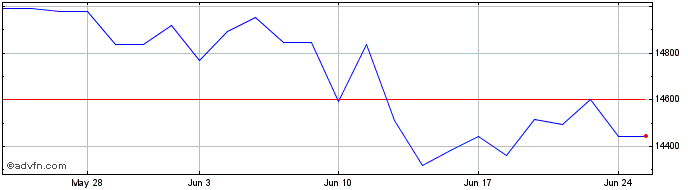1 Month Xtrackers DAX UCITS ETF  Price Chart