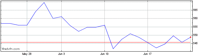 1 Month Xtrackers S&P 500 Invers...  Price Chart
